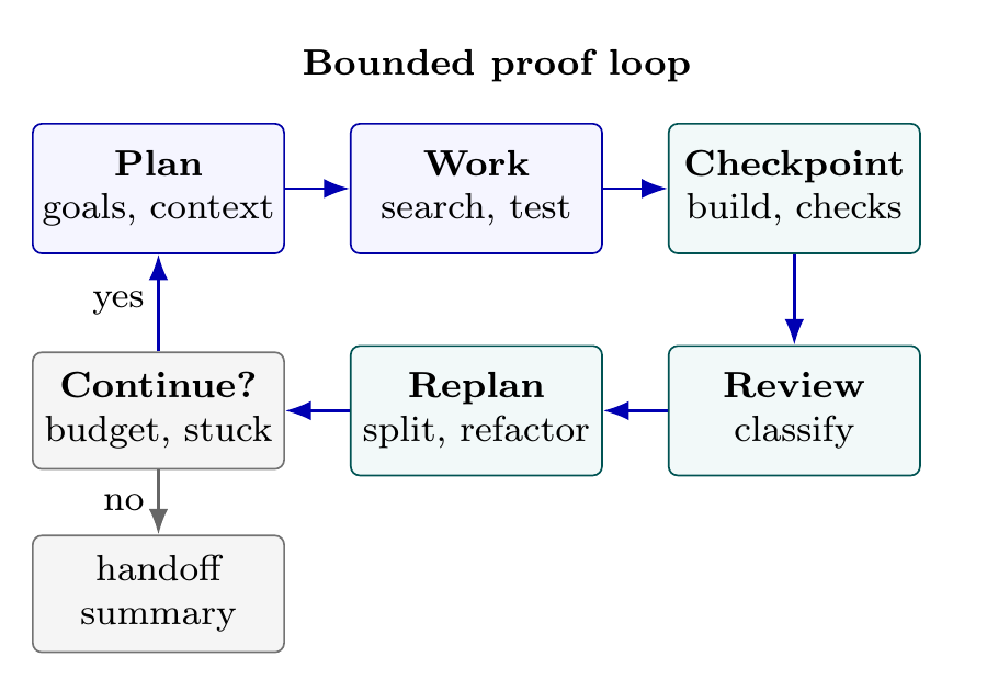 Bounded proof loop: plan, work, checkpoint, review, replan, continue? yes back to plan, no to handoff summary